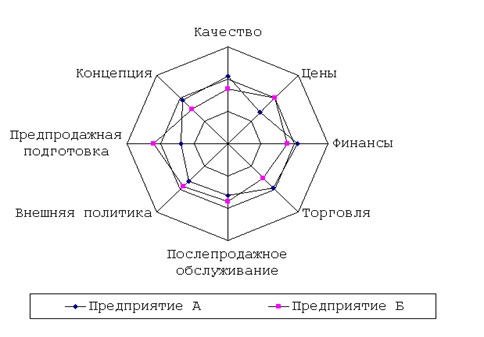Дипломная работа по теме Маркетинговий аналіз підприємства